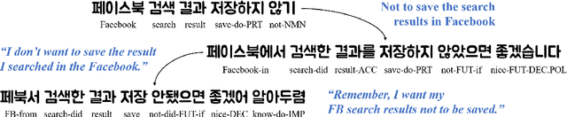 Figure 1 for StyleKQC: A Style-Variant Paraphrase Corpus for Korean Questions and Commands