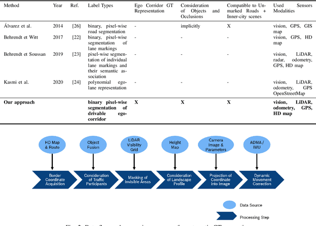 Figure 3 for A System-driven Automatic Ground Truth Generation Method for DL Inner-City Driving Corridor Detectors