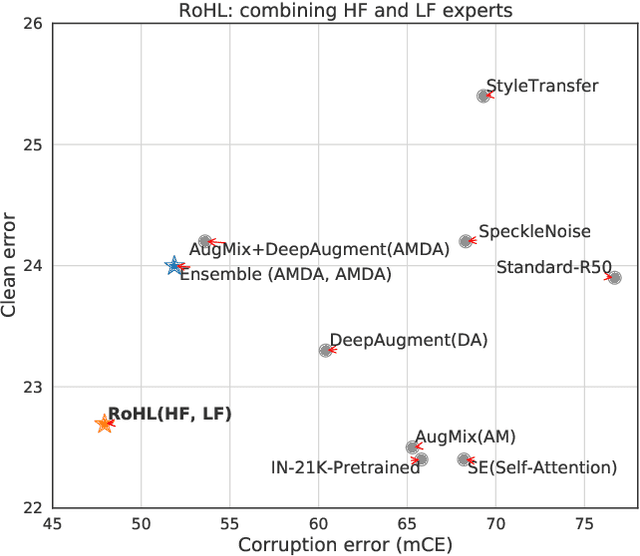 Figure 1 for Improving robustness against common corruptions with frequency biased models