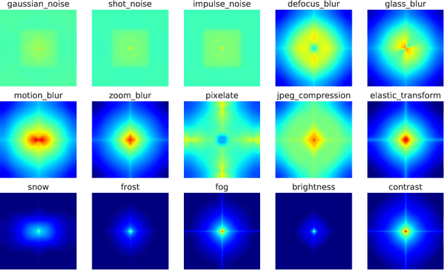 Figure 3 for Improving robustness against common corruptions with frequency biased models