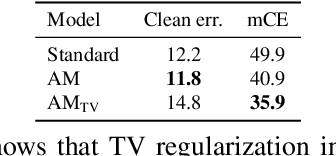 Figure 2 for Improving robustness against common corruptions with frequency biased models