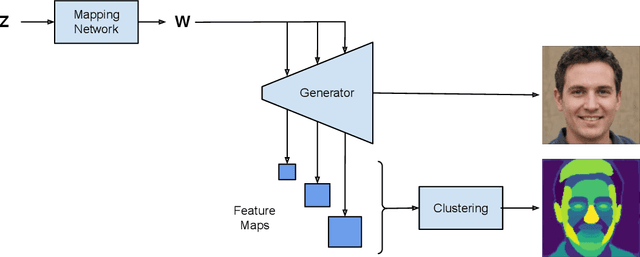 Figure 3 for Segmentation in Style: Unsupervised Semantic Image Segmentation with Stylegan and CLIP
