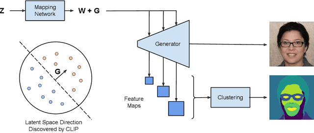 Figure 4 for Segmentation in Style: Unsupervised Semantic Image Segmentation with Stylegan and CLIP