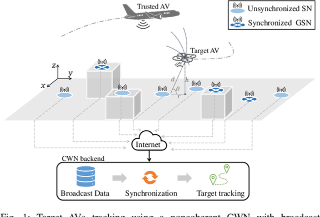 Figure 1 for Aerial Vehicles Tracking Using Noncoherent Crowdsourced Wireless Networks