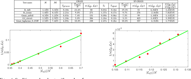 Figure 4 for SF-GRASS: Solver-Free Graph Spectral Sparsification