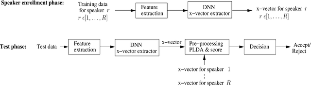 Figure 1 for On Bottleneck Features for Text-Dependent Speaker Verification Using X-vectors