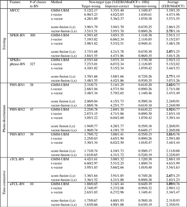 Figure 3 for On Bottleneck Features for Text-Dependent Speaker Verification Using X-vectors
