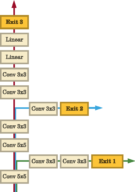Figure 1 for BranchyNet: Fast Inference via Early Exiting from Deep Neural Networks