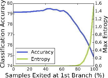 Figure 3 for BranchyNet: Fast Inference via Early Exiting from Deep Neural Networks