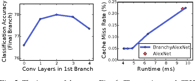 Figure 4 for BranchyNet: Fast Inference via Early Exiting from Deep Neural Networks