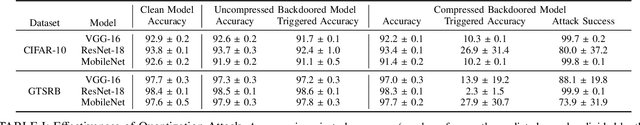 Figure 4 for Stealthy Backdoors as Compression Artifacts