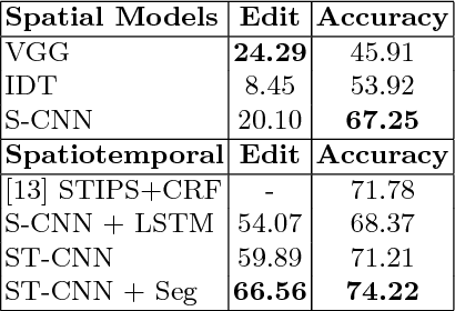 Figure 4 for Segmental Spatiotemporal CNNs for Fine-grained Action Segmentation