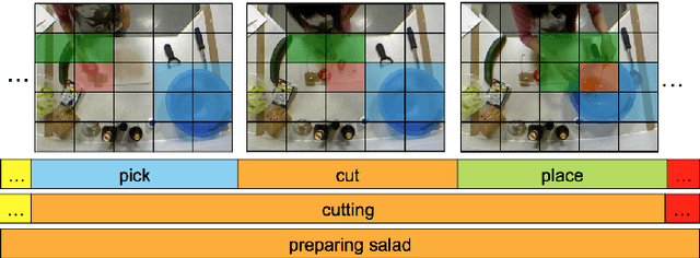 Figure 1 for Segmental Spatiotemporal CNNs for Fine-grained Action Segmentation