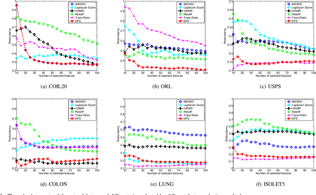 Figure 3 for Effective Discriminative Feature Selection with Non-trivial Solutions