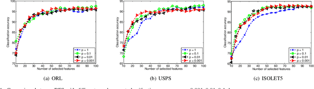 Figure 4 for Effective Discriminative Feature Selection with Non-trivial Solutions