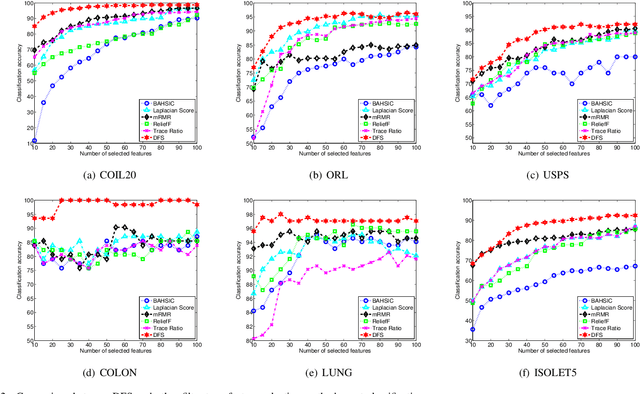 Figure 2 for Effective Discriminative Feature Selection with Non-trivial Solutions