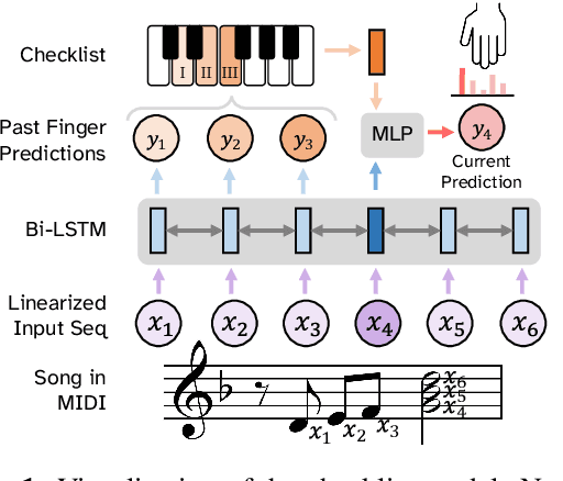 Figure 1 for Checklist Models for Improved Output Fluency in Piano Fingering Prediction