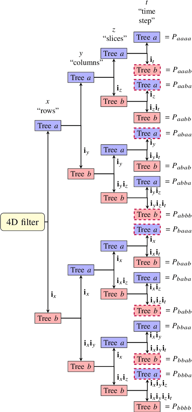 Figure 1 for 4D Dual-Tree Complex Wavelets for Time-Dependent Data