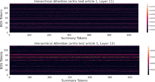 Figure 4 for Hierarchical Learning for Generation with Long Source Sequences