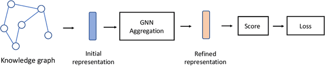 Figure 1 for Are Graph Neural Networks Really Helpful for Knowledge Graph Completion?