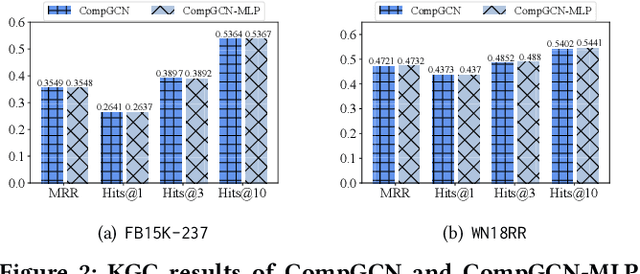 Figure 3 for Are Graph Neural Networks Really Helpful for Knowledge Graph Completion?