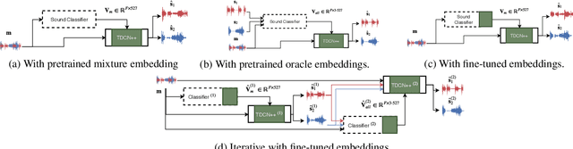 Figure 4 for Improving Universal Sound Separation Using Sound Classification