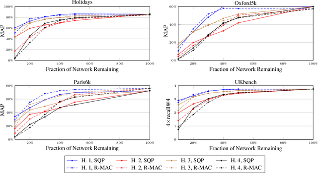 Figure 1 for Pruning Convolutional Neural Networks for Image Instance Retrieval