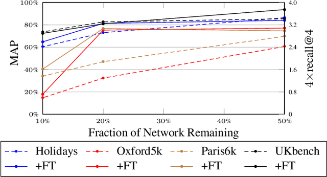 Figure 3 for Pruning Convolutional Neural Networks for Image Instance Retrieval