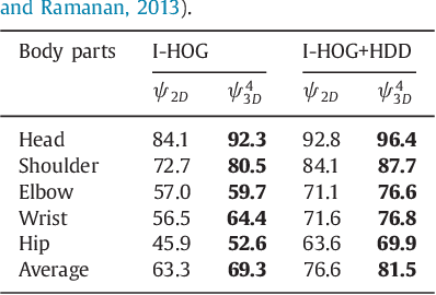 Figure 4 for Articulated Clinician Detection Using 3D Pictorial Structures on RGB-D Data