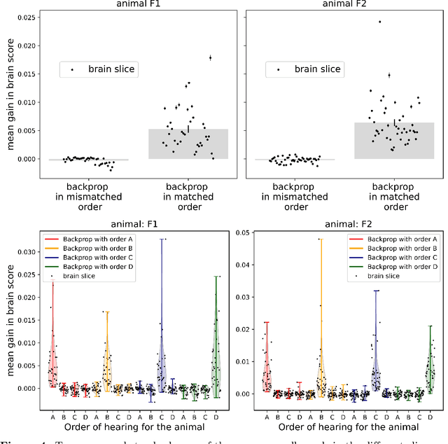 Figure 4 for Don't stop the training: continuously-updating self-supervised algorithms best account for auditory responses in the cortex