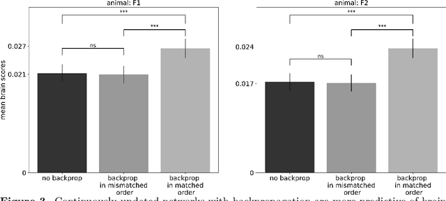 Figure 3 for Don't stop the training: continuously-updating self-supervised algorithms best account for auditory responses in the cortex