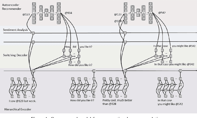Figure 2 for Towards Deep Conversational Recommendations