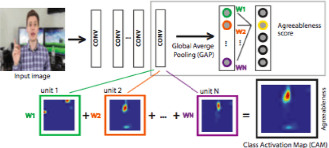 Figure 4 for Recent Trends in Deep Learning Based Personality Detection