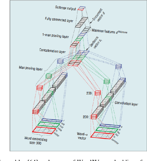 Figure 2 for Recent Trends in Deep Learning Based Personality Detection