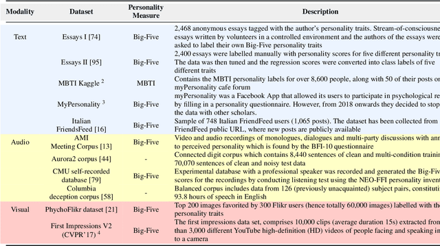 Figure 3 for Recent Trends in Deep Learning Based Personality Detection