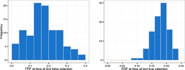 Figure 2 for False Discoveries Occur Early on the Lasso Path