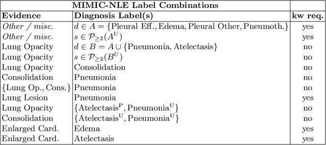 Figure 2 for Explaining Chest X-ray Pathologies in Natural Language