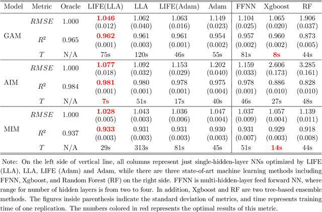 Figure 4 for Linear Iterative Feature Embedding: An Ensemble Framework for Interpretable Model