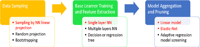 Figure 1 for Linear Iterative Feature Embedding: An Ensemble Framework for Interpretable Model