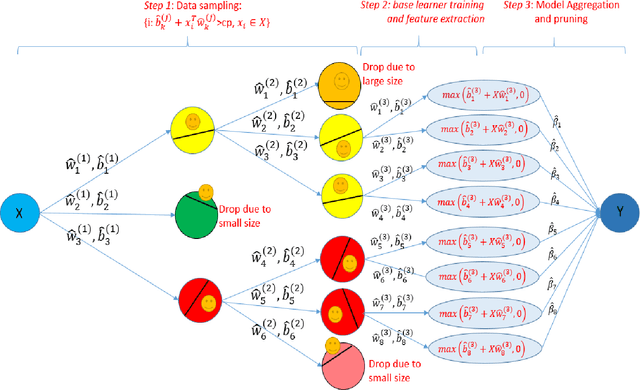 Figure 3 for Linear Iterative Feature Embedding: An Ensemble Framework for Interpretable Model