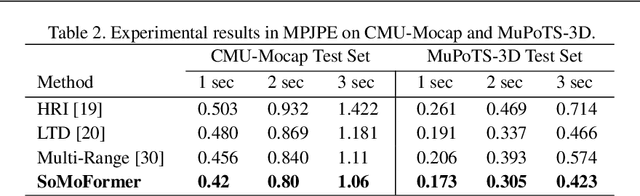 Figure 4 for SoMoFormer: Multi-Person Pose Forecasting with Transformers