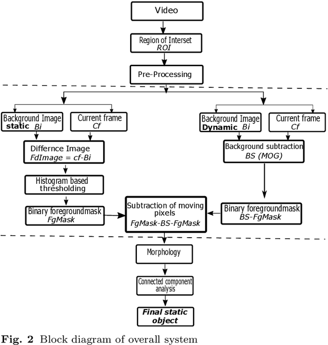 Figure 2 for Static object detection and segmentation in videos based on dual foregrounds difference with noise filtering