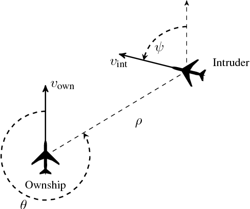 Figure 1 for Deep Neural Network Compression for Aircraft Collision Avoidance Systems
