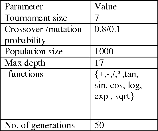 Figure 1 for Improving Generalization Ability of Genetic Programming: Comparative Study