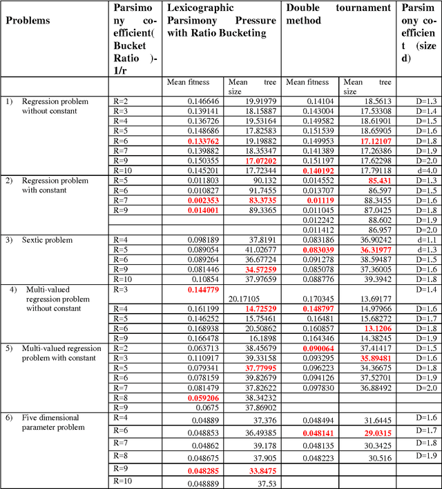 Figure 4 for Improving Generalization Ability of Genetic Programming: Comparative Study