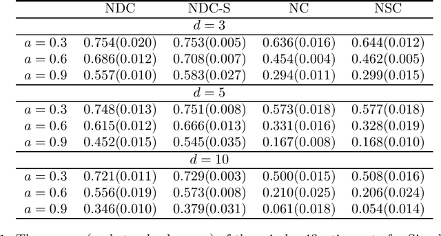 Figure 1 for Classification with Nearest Disjoint Centroids