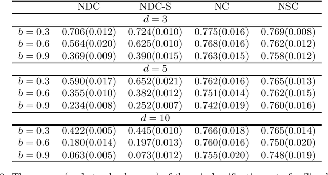 Figure 2 for Classification with Nearest Disjoint Centroids