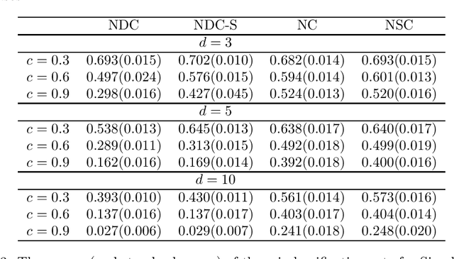 Figure 3 for Classification with Nearest Disjoint Centroids