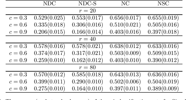 Figure 4 for Classification with Nearest Disjoint Centroids