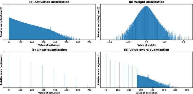 Figure 1 for Value-aware Quantization for Training and Inference of Neural Networks